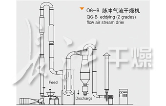 QG氣流旋流干燥機(jī)B3