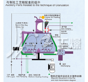 GHL高速混合制粒機(jī)